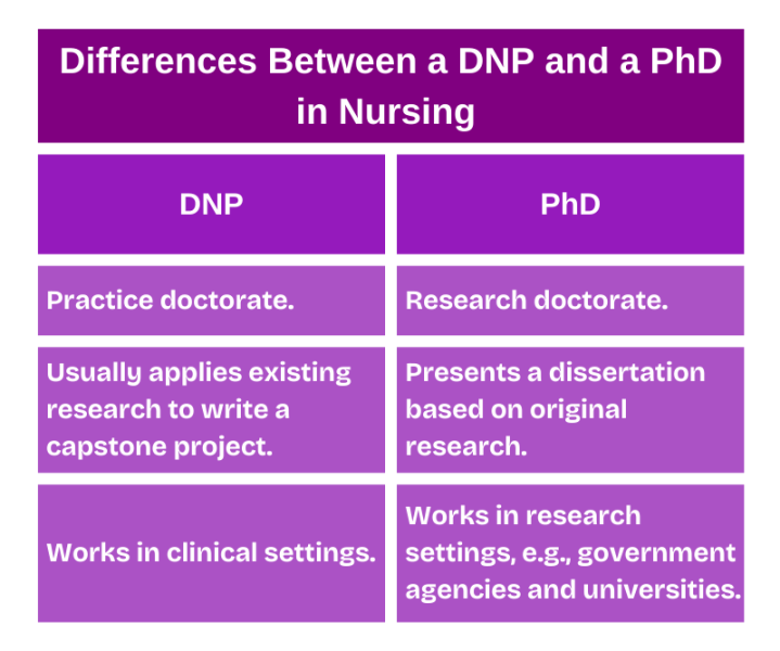 Differences between DNP and PhD in nursing